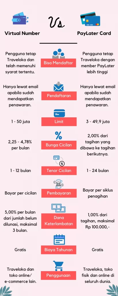 Perbedaan Level Member Virtual Number dan PayLater Card/Infografis: Prajna Vita